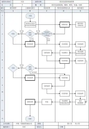 18-2项目信息管理流程图