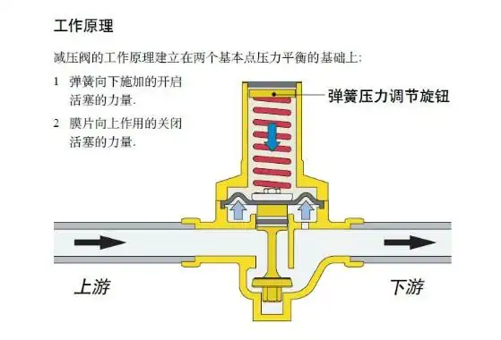 急求空气过滤减压阀的内部结构图