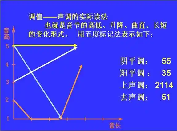 普通话声调的主要性质以及描写,记录的方法