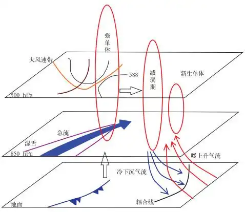 槽前型对流系统发生发展的概念模型