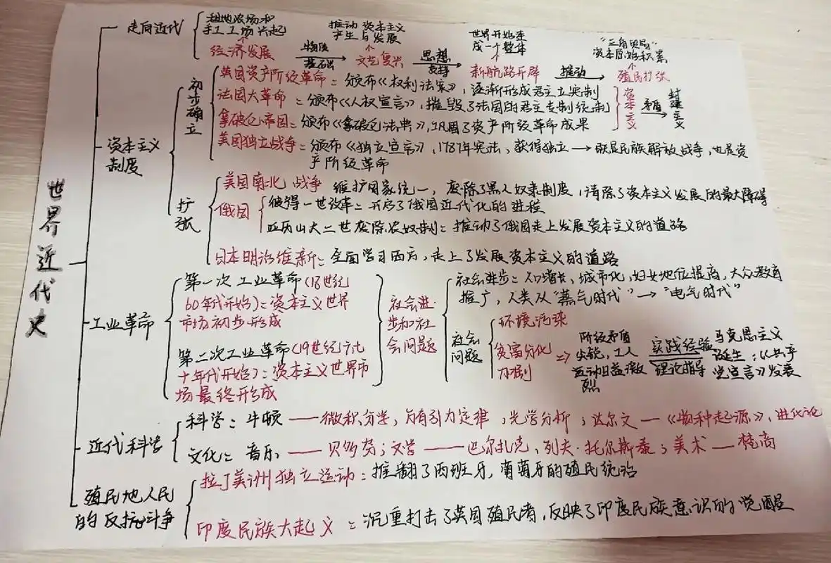 初中历史世界近代史思维导图 也是历史老师布置的寒假作业,一个蜕上