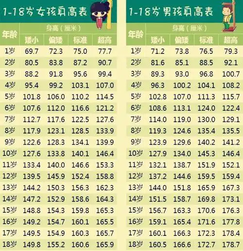 看了新版"儿童身高标准",我还是为8岁就140厘米的儿子担忧