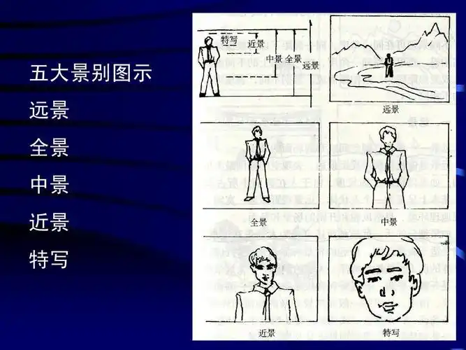 五大景别图示 远景 全景 中景 近景 特写