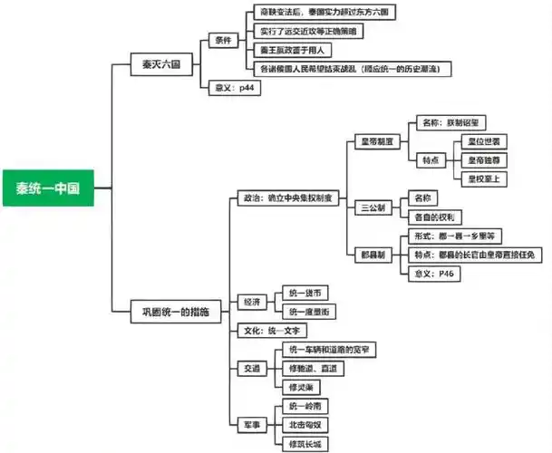 后面配的那张图是思维导图的原件,是本人所写#历史  #历史思维导图
