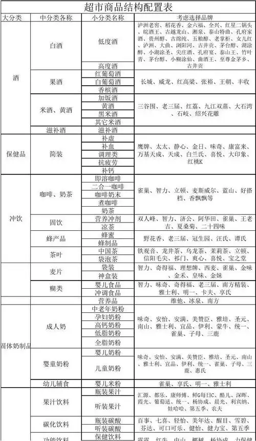 超市商品分类与结构配置表
