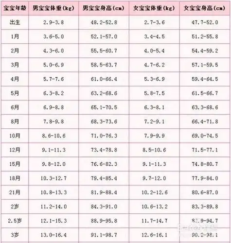 三岁孩子身高体重标准是多少?
