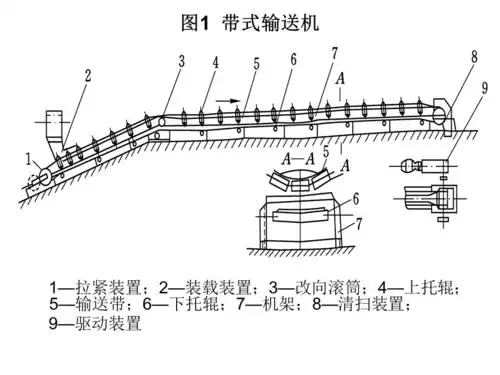 带式输送机课件