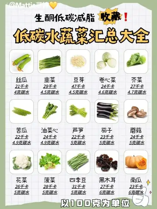 低碳饮食时有些朋友不知道到底能吃什么71今天是一期低碳水食物汇总