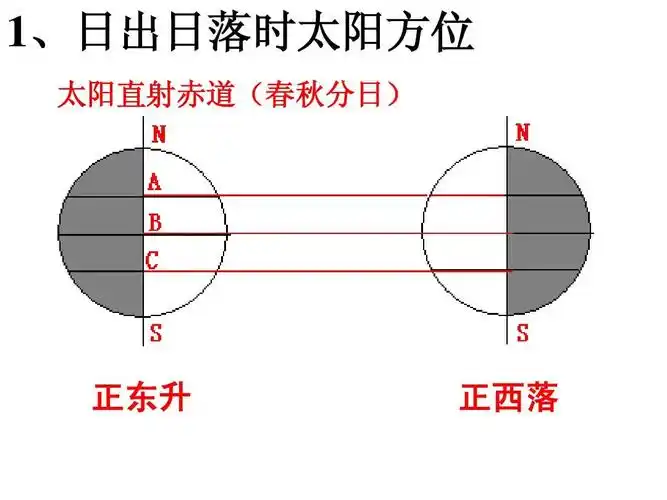 学文科的很有用 1,日出日落时太阳方位 , 太阳直射赤道(春秋分日)