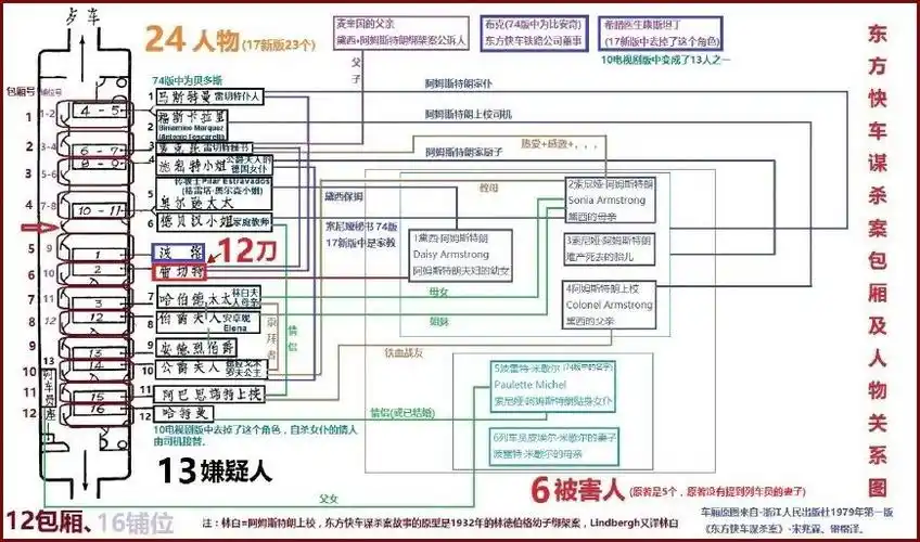 新版及以往版本东方快车谋杀案的高阶分析下各种透