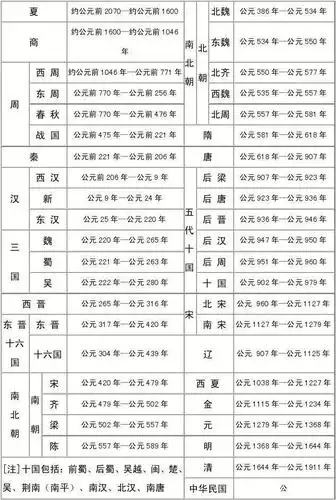 中国古代朝代时间表