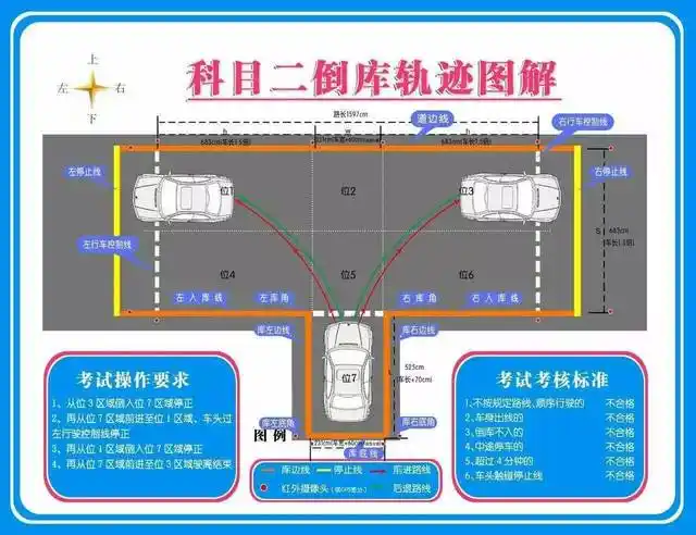 倒车入库没练好,科二不挂才怪
