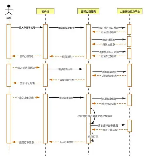 程序员&产品经理必备技能之「时序图」 - 知乎