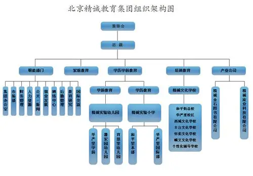 北京精诚教育集团组织架构
