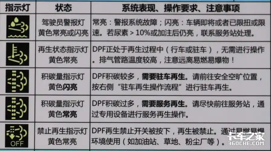 可能是dpf出问题,教你看懂各种dpf指示灯