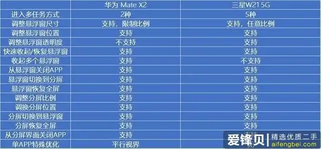 都是内折却截然分歧 华为mate x2&三星w21 5g对照评测-爱锋贝 正品