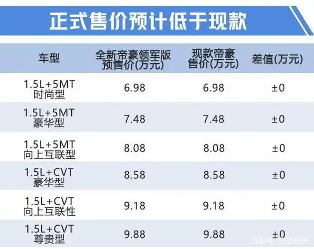 全新帝豪来了,换装黑标很上道,国六领军版,配置提升,6.98万起