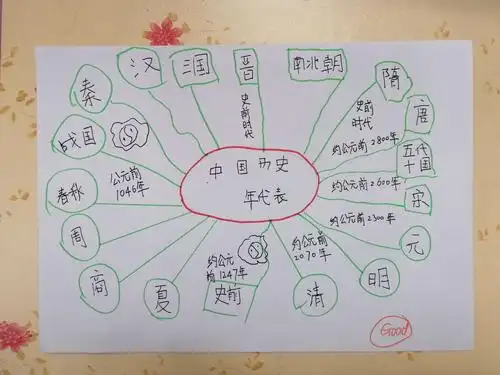 读史使人明智——新苗中队读历史思维导图欣赏