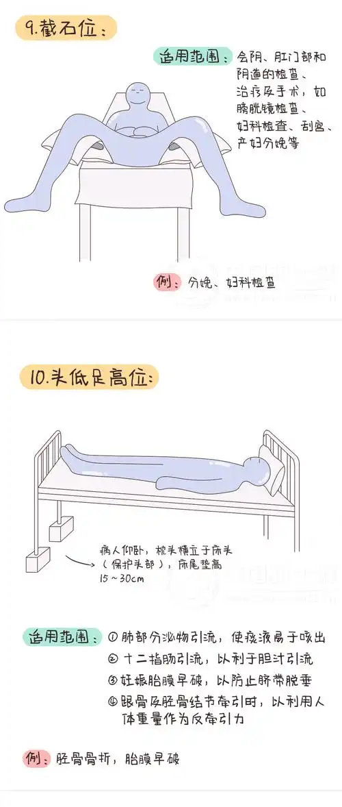 你们要的【临床常用卧位】图解来啦!