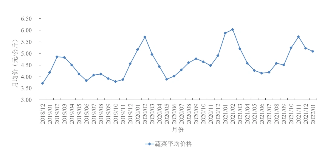 蔬菜月度价格走势图
