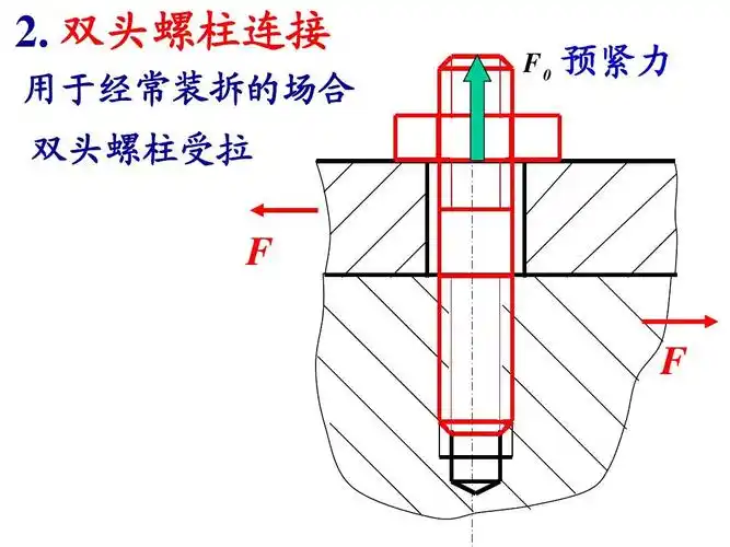第3部分螺纹连接5-1-8ppt