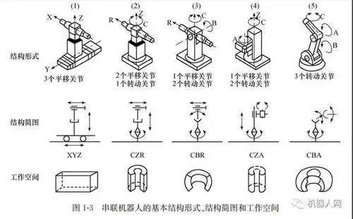 串联机器人的基本结构形式结构简图和工作空间