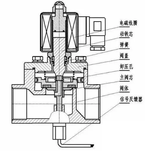 电磁阀基础知识详解原理维护选型
