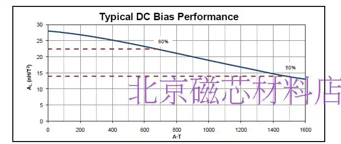 进口美磁铁硅铝磁环77550a7cs330026外径33*20*10可设计定制电感