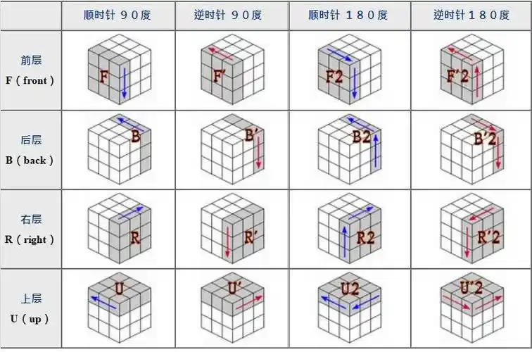 魔方怎么还原六面如何快速恢复魔方六面