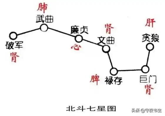 你不知道的北斗与风水学和人体学的联系