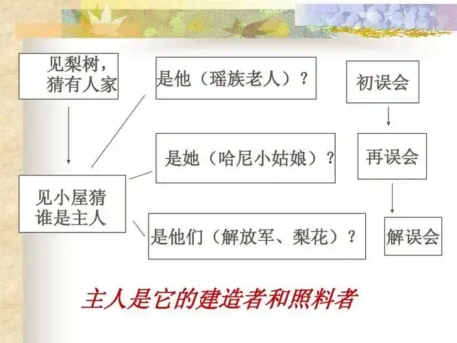 第9课 驿路梨花 课件 北京课改版七上 (1)