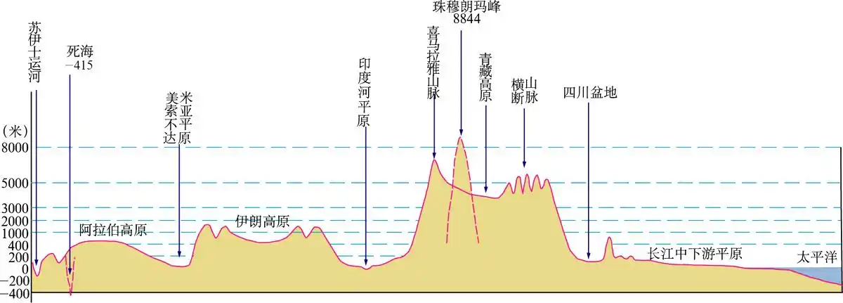 读亚洲30°n剖面图,回答下面小题.