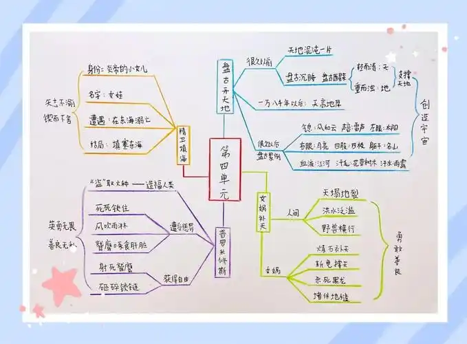 四年级语文上册第四单元思维导图