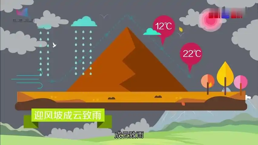 「地理知识点」 焚风效应动画示意