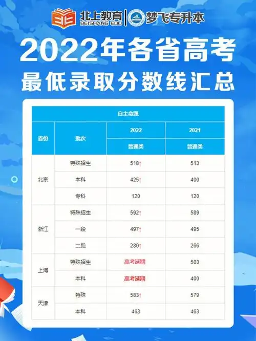 2022年全国各省高考分数线最新汇总