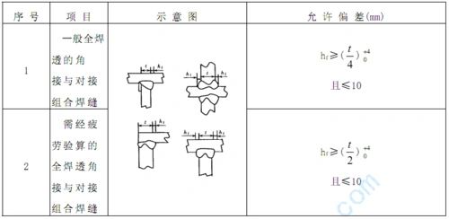 第3节 焊缝外形尺寸检验