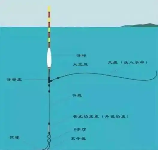 钓鱼调漂的正确方法,新手调漂的正确方法