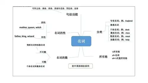 无忧文档 所有分类 思维导图:名词ppt 第1页 下一页 (共12页,当前第1