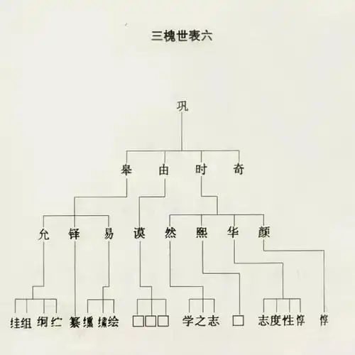 王氏三槐堂族谱世系图