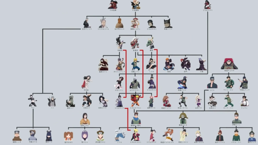 师门关系图以上就是火影忍者到博人传中的师门关系图,辛苦整理希望各