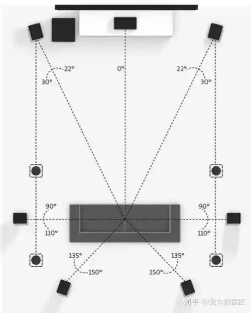 1声道的基础上还需要增加4个顶部音箱,顶部音箱的位置可