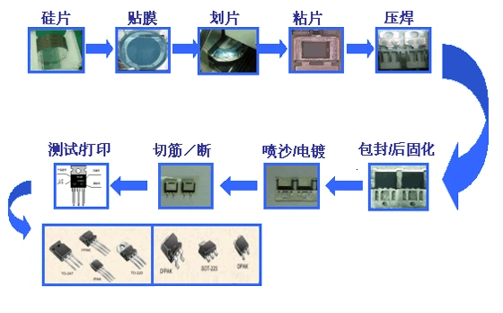 二三极管封装工艺