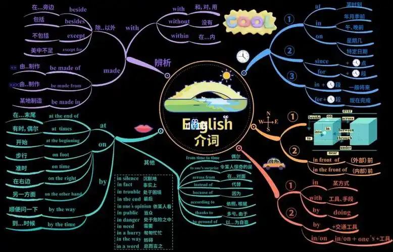 英语语法:介词思维导图助同学快速记忆,需要的请收藏!#英语语法