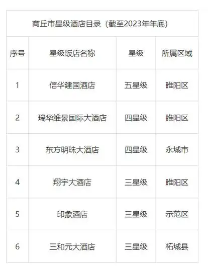 商丘市星级酒店最新目录