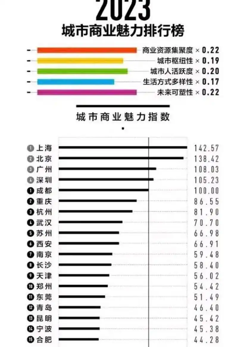 2023年最新全国新一线城市榜单(共15城入榜) 第一名:成都,负债率22.