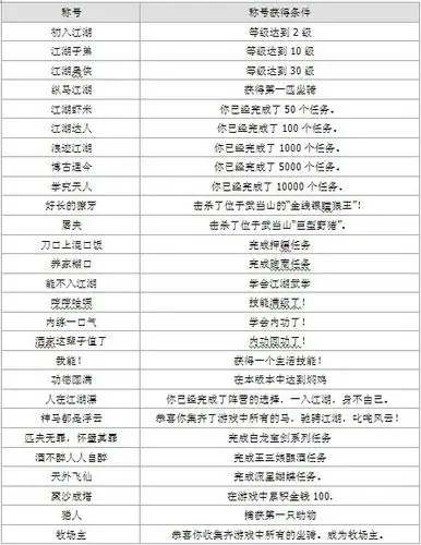 称号,每个称号的名称都会根据任务和事件的不同有着各自的叫法和趣味