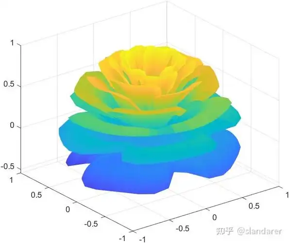matlab | 情人节来绘制更立体的玫瑰花吧 - 知乎