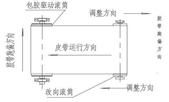 机械设计皮带机皮带跑偏调整口诀