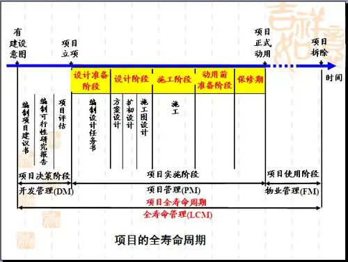 项目的全寿命周期