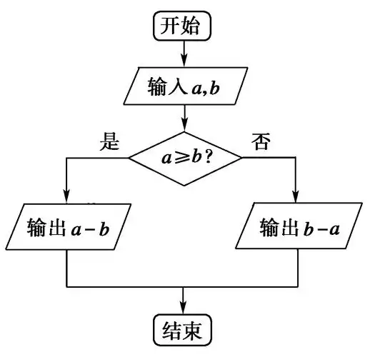 算法与程序框图练习题